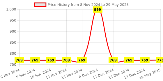 firstcry.com White Light Elements The Now Cube (Recharge Cube)-220 g white light elements Price History Graph from 8 Nov 2024 to 29 May 2025