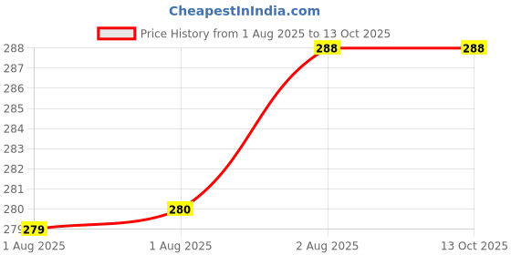 firstcry.com penguin random house Who Was Ernest Shackleton Story Book By James Buckley - English penguin random house Price History Graph from 1 Aug 2025 to 13 Oct 2025
