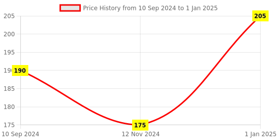 firstcry.com tiger books Whos Hiding In The Forest Riddle Book - English tiger books Price History Graph from 10 Sep 2024 to 1 Jan 2025
