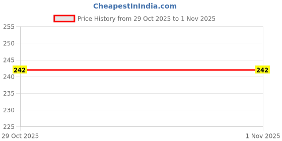 firstcry.com rupa publications Why I Feel Nervous - English rupa publications Price History Graph from 29 Oct 2025 to 31 Oct 2025