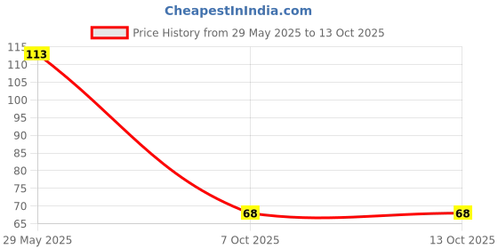 firstcry.com Wickedgud Schezwan Instant Noodles - 207 Gm wickedgud Price History Graph from 29 May 2025 to 13 Oct 2025