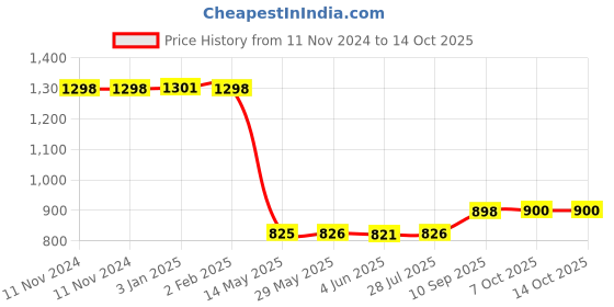 firstcry.com wildcraft Wiki Champ 2 Hippo Backpack Red - 15 Inches wildcraft Price History Graph from 11 Nov 2024 to 14 Oct 2025