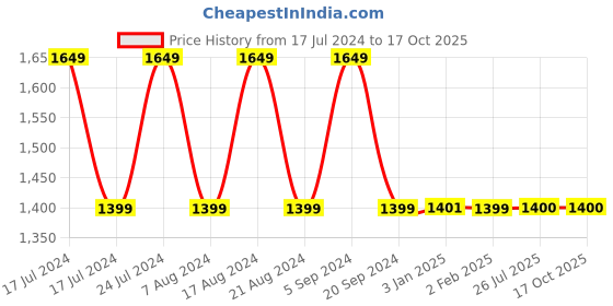 firstcry.com wildcraft Wiki Champ 4 Ocean Backpack Black - 16.5 Inches wildcraft Price History Graph from 17 Jul 2024 to 16 Oct 2025