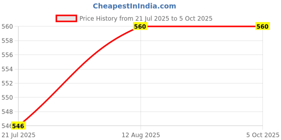 firstcry.com wilco international Wilco Flags of World - English wilco international Price History Graph from 21 Jul 2025 to 5 Oct 2025