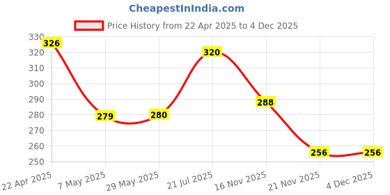 firstcry.com wilco international 101 Moral Stories - English wilco international Price History Graph from 22 Apr 2025 to 4 Dec 2025