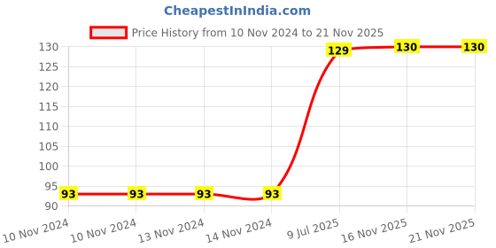 firstcry.com Wilco International  Akbar & Birbal  5 - English wilco international Price History Graph from 10 Nov 2024 to 20 Nov 2025