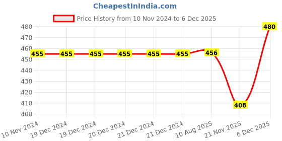 firstcry.com wilco international Big Book Of Amazing Creative Lettering - English wilco international Price History Graph from 10 Nov 2024 to 5 Dec 2025