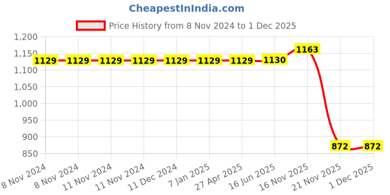firstcry.com wilco international Bob Books Collection 6 First Stories and Rhyming Words by Lynn Maslen Kertell - English wilco international Price History Graph from 8 Nov 2024 to 1 Dec 2025