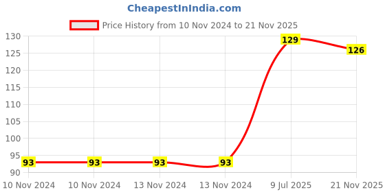 firstcry.com Wilco International Brahma - English wilco international Price History Graph from 10 Nov 2024 to 21 Nov 2025