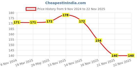 firstcry.com wilco international Brain Games Word Search for Smart Kids - English wilco international Price History Graph from 9 Nov 2024 to 22 Nov 2025