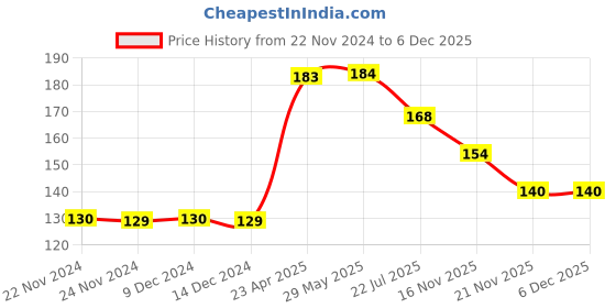firstcry.com Wilco International Copy & Colour Baby Animals & The Farm - English wilco international Price History Graph from 22 Nov 2024 to 5 Dec 2025