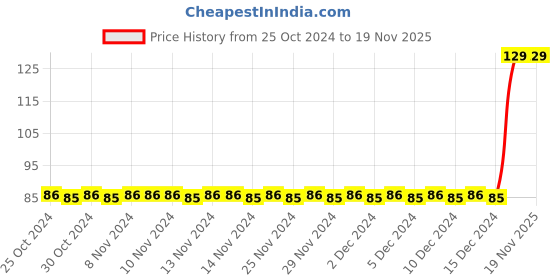 firstcry.com Wilco International Copy & Colour Playzone - English wilco international Price History Graph from 25 Oct 2024 to 19 Nov 2025