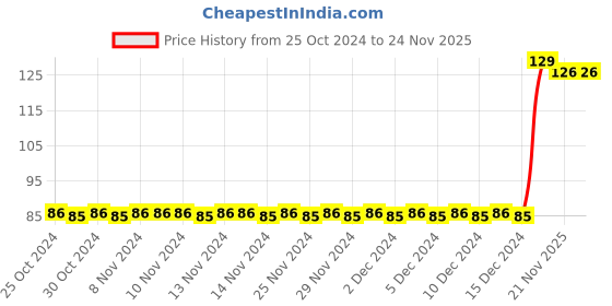 firstcry.com Wilco International Copy & Colour The Farm - English wilco international Price History Graph from 25 Oct 2024 to 24 Nov 2025