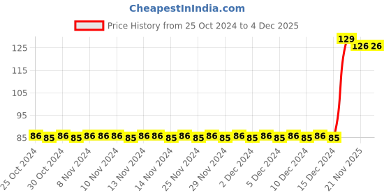 firstcry.com wilco international Copy & Colour Underwater Book - English wilco international Price History Graph from 25 Oct 2024 to 4 Dec 2025