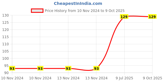 firstcry.com Wilco International  Dasharatha- English wilco international Price History Graph from 10 Nov 2024 to 9 Oct 2025