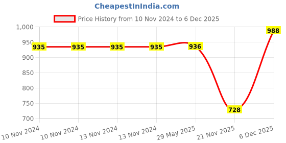 firstcry.com wilco international Disney: My Little Library (4 Books Collection) - English wilco international Price History Graph from 10 Nov 2024 to 5 Dec 2025