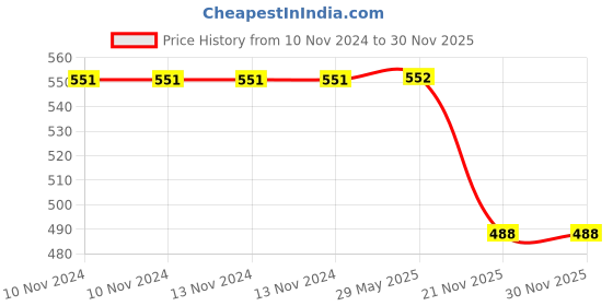 firstcry.com wilco international Disney:Make & Play Christmas wilco international Price History Graph from 10 Nov 2024 to 30 Nov 2025