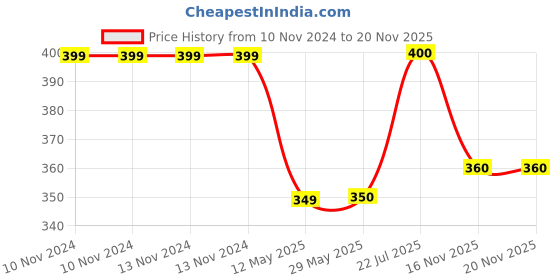 firstcry.com wilco international Encyclopedia Of Knowledge For Young Minds - English wilco international Price History Graph from 10 Nov 2024 to 20 Nov 2025