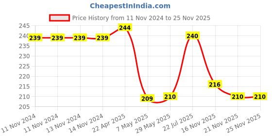 firstcry.com wilco international First Steps Parts of Body Board Books - English wilco international Price History Graph from 11 Nov 2024 to 25 Nov 2025