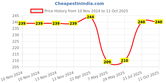 firstcry.com wilco international First Steps Shapes & Colours Board Book - English wilco international Price History Graph from 10 Nov 2024 to 11 Oct 2025