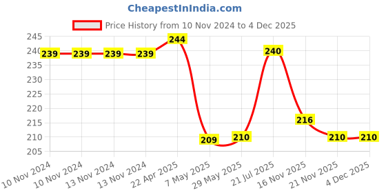 firstcry.com wilco international First Steps Toys Board Books - English wilco international Price History Graph from 10 Nov 2024 to 4 Dec 2025
