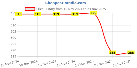 firstcry.com wilco international Flip The Flaps Seashore Book - English wilco international Price History Graph from 10 Nov 2024 to 22 Nov 2025