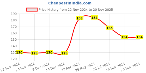 firstcry.com wilco international Fun With Copy Colouring Book - English wilco international Price History Graph from 22 Nov 2024 to 20 Nov 2025