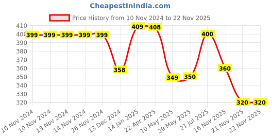 firstcry.com wilco international Idioms And Proverbs Fun Book - English wilco international Price History Graph from 10 Nov 2024 to 21 Nov 2025