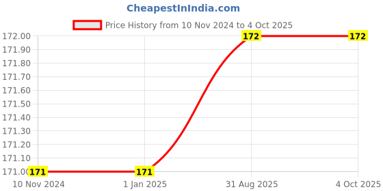 firstcry.com wilco international Is Your Child Ready to Write Test it for Yourself Book - English wilco international Price History Graph from 10 Nov 2024 to 4 Oct 2025
