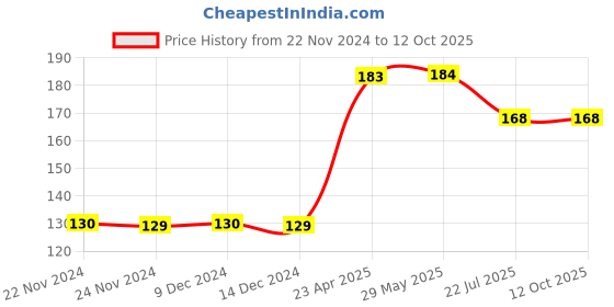 firstcry.com Wilco International Its Fun To Copy Colour At the Beach & Underwater - English wilco international Price History Graph from 22 Nov 2024 to 11 Oct 2025
