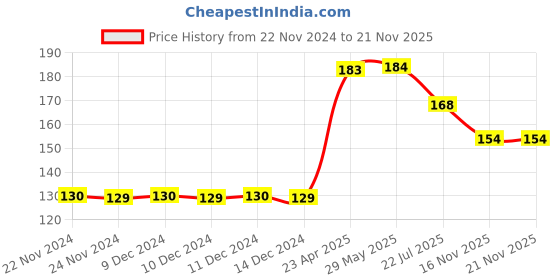 firstcry.com Wilco International Its Fun To Copy Colour Playzone & Toys - English wilco international Price History Graph from 22 Nov 2024 to 20 Nov 2025