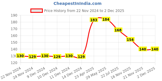 firstcry.com Wilco International  Its Fun To Copy Colour Transport & Fruits - English wilco international Price History Graph from 22 Nov 2024 to 1 Dec 2025