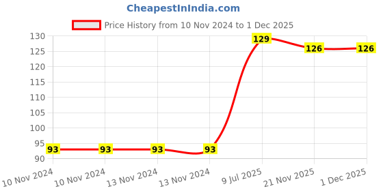 firstcry.com wilco international Jataka Tales 2 - English wilco international Price History Graph from 10 Nov 2024 to 1 Dec 2025