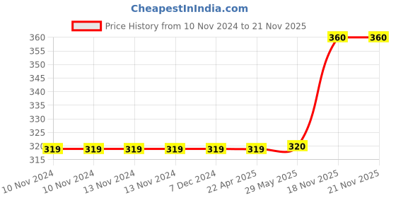 firstcry.com wilco international Learner's Land All In One Read and Learn Book - English wilco international Price History Graph from 10 Nov 2024 to 20 Nov 2025