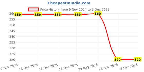 firstcry.com wilco international LEGO: Nexo Knights Ultimate Factivity Collection - English wilco international Price History Graph from 9 Nov 2024 to 4 Dec 2025