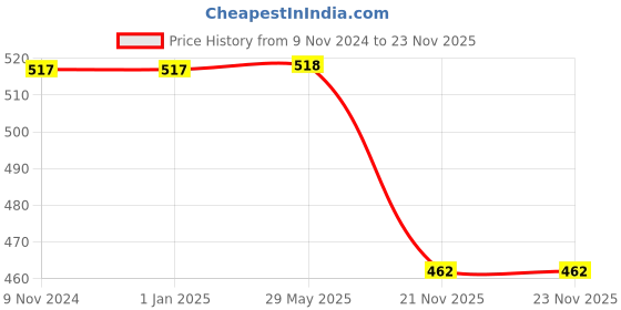 firstcry.com wilco international Let's Find the Dinosaur  - English wilco international Price History Graph from 9 Nov 2024 to 22 Nov 2025