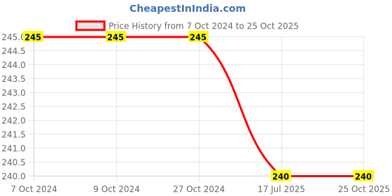 firstcry.com wilco international LT Tiger Tales No More Cuddles Story Book - English wilco international Price History Graph from 7 Oct 2024 to 25 Oct 2025