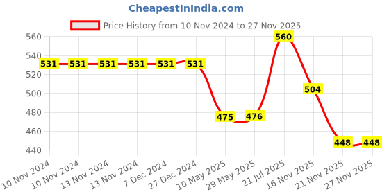 firstcry.com wilco international Mega Book Of Phonics Book - English wilco international Price History Graph from 10 Nov 2024 to 26 Nov 2025