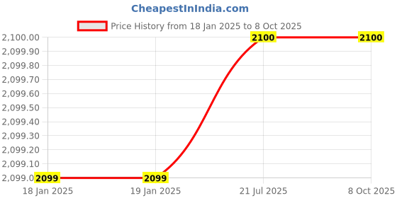 firstcry.com Wilco International Michael Morpurgo Collection 12 Books Set - English wilco international Price History Graph from 18 Jan 2025 to 8 Oct 2025