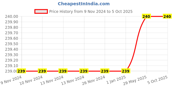 firstcry.com wilco international MK: Learn to Read: Cinderella - English wilco international Price History Graph from 9 Nov 2024 to 5 Oct 2025