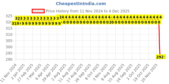 firstcry.com wilco international More Peanuts - English wilco international Price History Graph from 11 Nov 2024 to 4 Dec 2025