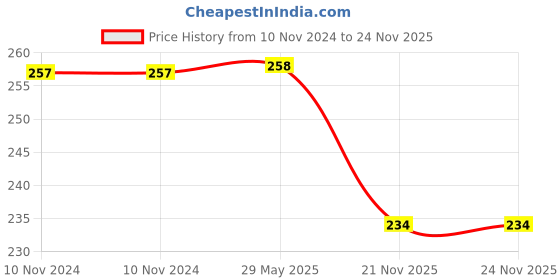 firstcry.com wilco international My Favourite Things Peek Through Board Book - English wilco international Price History Graph from 10 Nov 2024 to 23 Nov 2025