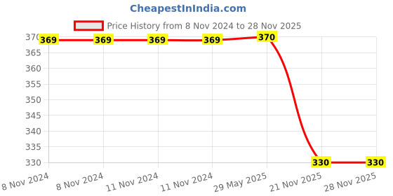 firstcry.com Wilco International Noisy Book : Dizzy Duck wilco international Price History Graph from 8 Nov 2024 to 28 Nov 2025