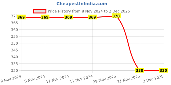 firstcry.com Wilco International Noisy Book : Happy Cat wilco international Price History Graph from 8 Nov 2024 to 2 Dec 2025