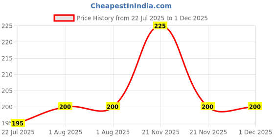 firstcry.com wilco international Number Writing 1 to 20 - English wilco international Price History Graph from 22 Jul 2025 to 1 Dec 2025