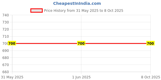 firstcry.com wilco international Once There Was a Boy Set of 4 Book - English wilco international Price History Graph from 31 May 2025 to 7 Oct 2025