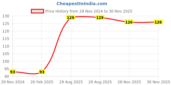 firstcry.com wilco international Rani Of Jhansi - English (Wilco Picture Library) wilco international Price History Graph from 29 Nov 2024 to 29 Nov 2025