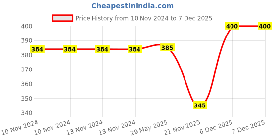 firstcry.com wilco international Rhonda Gowler Greene:Christmas In Stable wilco international Price History Graph from 10 Nov 2024 to 7 Dec 2025