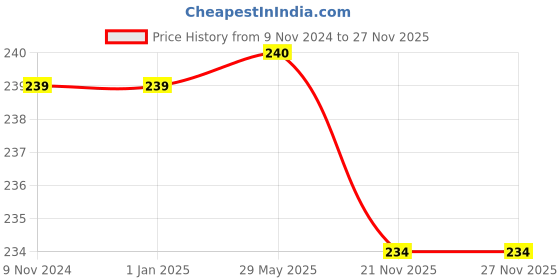 firstcry.com wilco international Seek And Find: Dinosaurs - English wilco international Price History Graph from 9 Nov 2024 to 27 Nov 2025