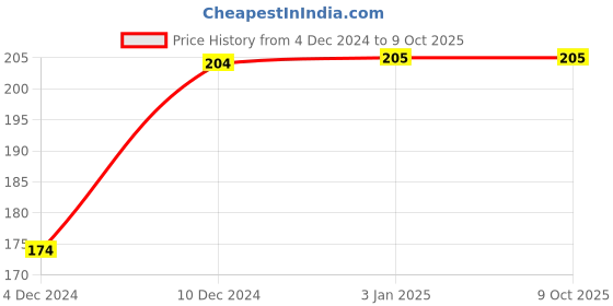 firstcry.com wilco international Simple Guide To Pencil Shading Book - English wilco international Price History Graph from 4 Dec 2024 to 9 Oct 2025